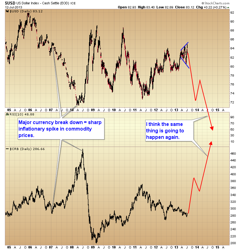 CRB versus US Dollar Index Chart 2